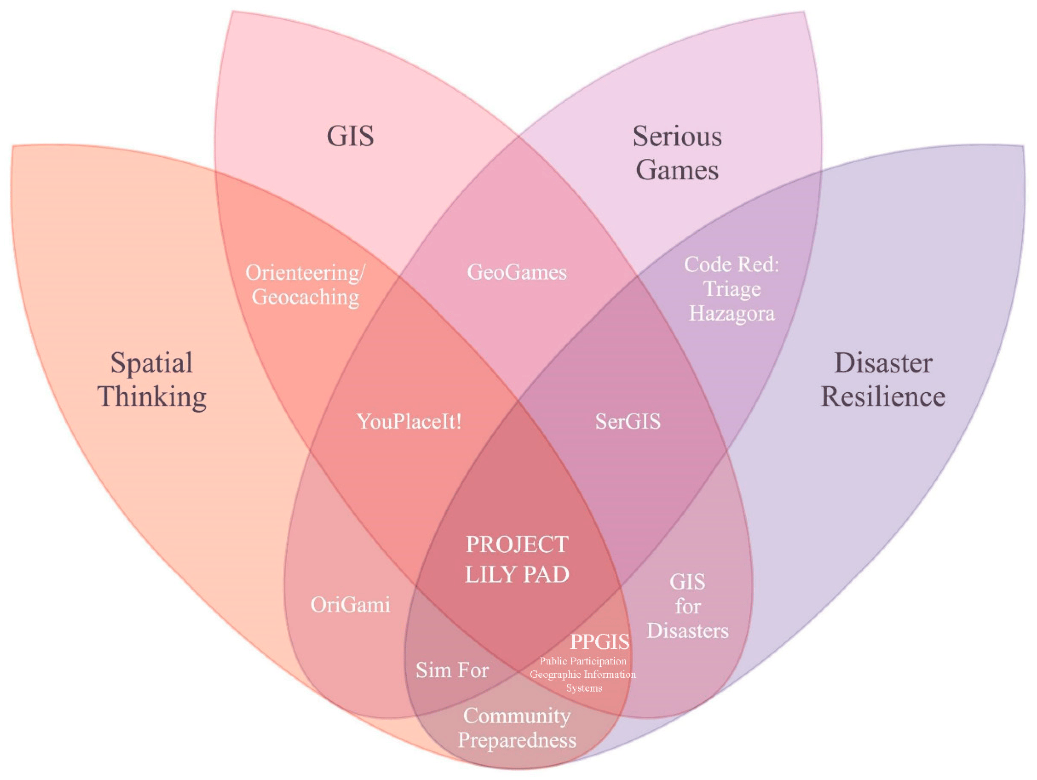 An artful diagram showing how our project novelly intersects four ideas: Spatial thinking, GIS, serious games, and disaster resilience.
